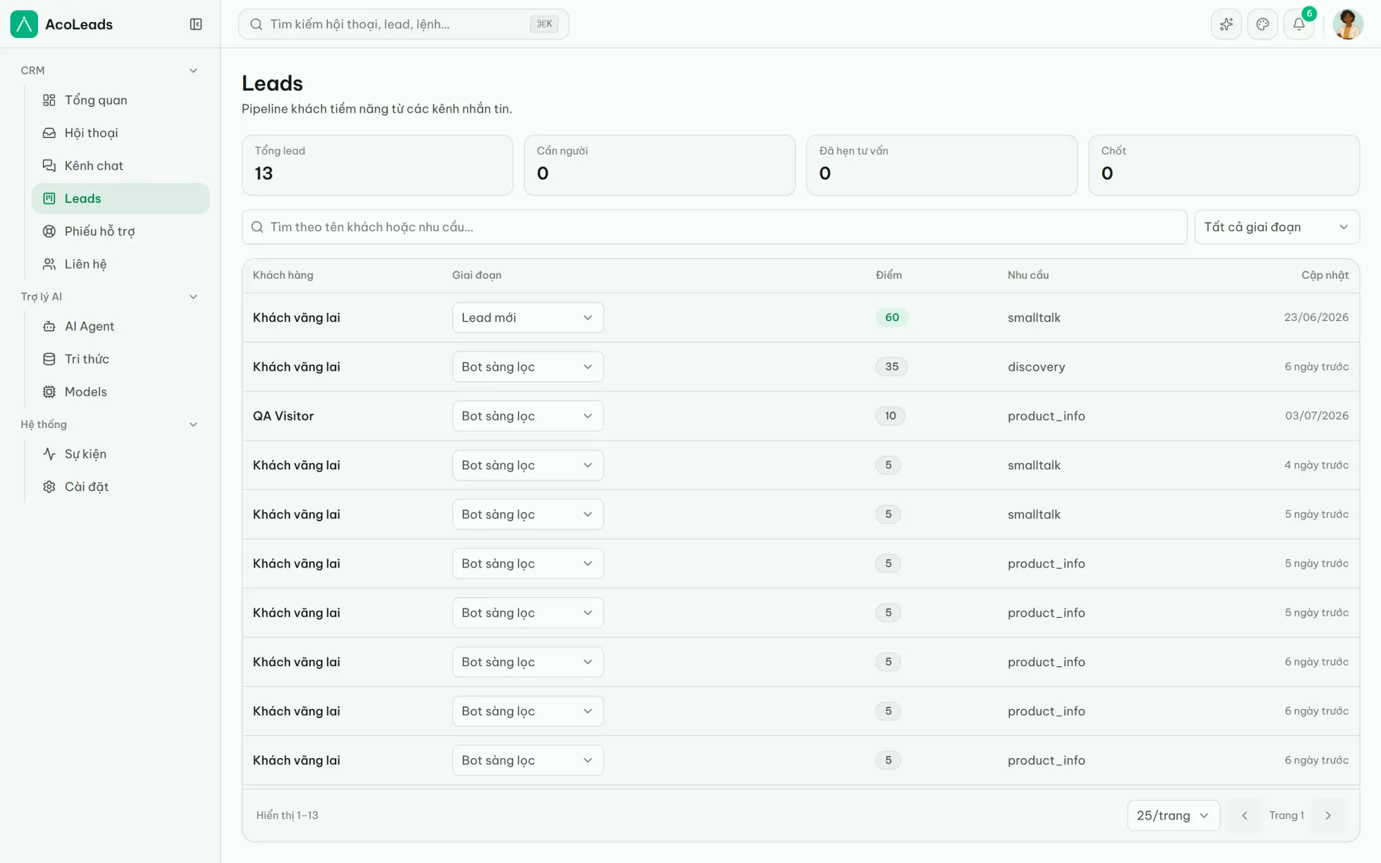 Dashboard AcoLeads: bảng leads với điểm số, giai đoạn và nhu cầu của từng khách